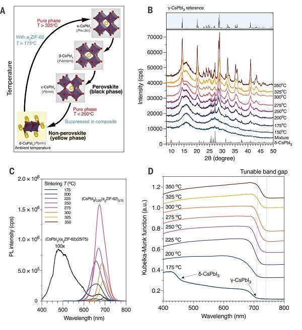 钙钛矿再登Science：具有高稳定性、高发光效率的MOF基无机钙钛矿(图2)