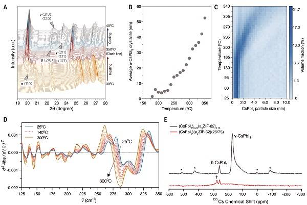 钙钛矿再登Science：具有高稳定性、高发光效率的MOF基无机钙钛矿(图3)