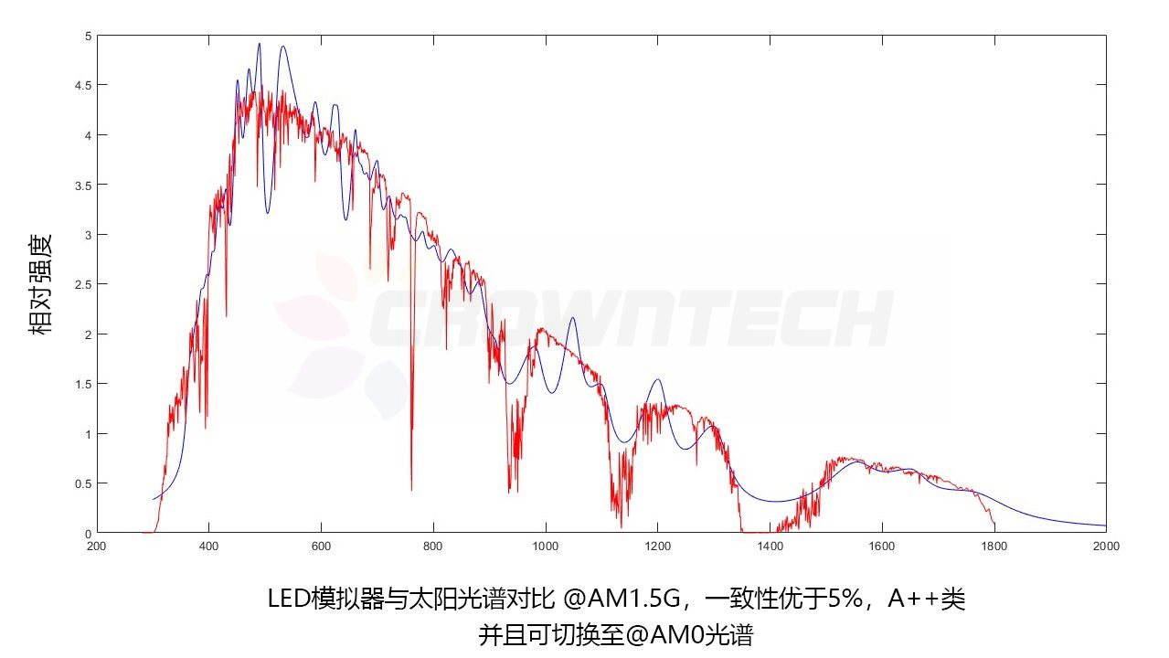 500mm×500mm大面积稳态 LED 太阳模拟器(图2)